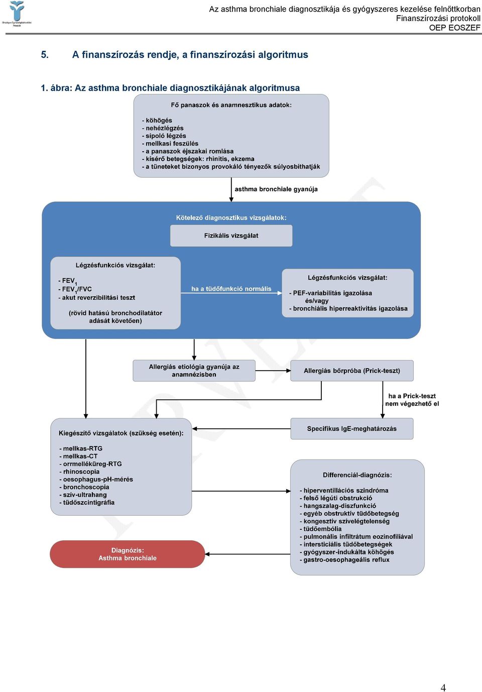 ábra: Az asthma bronchiale