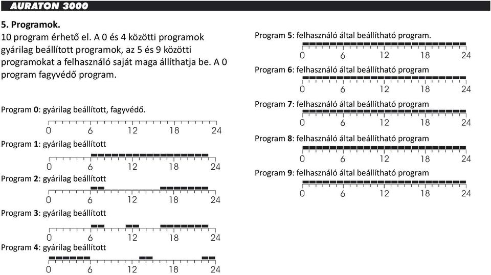 0 6 12 18 24 Program 1: gyárilag beállított 0 6 12 18 24 Program 2: gyárilag beállított 0 6 12 18 24 Program 3: gyárilag beállított Program 5: felhasználó által beállítható program.