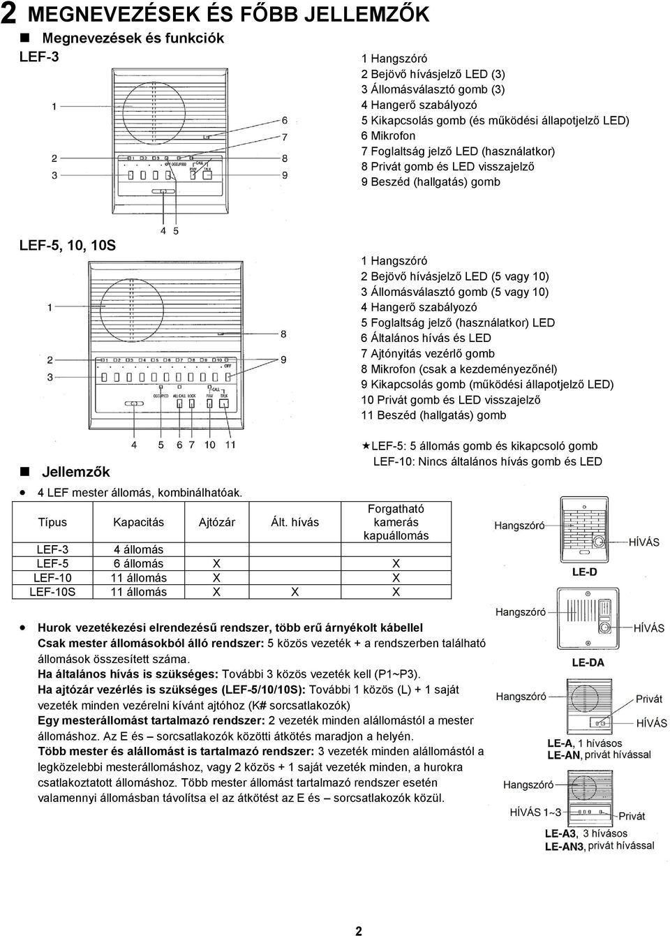 (5 vagy 10) 4 Hangerő szabályozó 5 Foglaltság jelző (használatkor) LED 6 Általános hívás és LED 7 Ajtónyitás vezérlő gomb 8 Mikrofon (csak a kezdeményezőnél) 9 Kikapcsolás gomb (működési állapotjelző