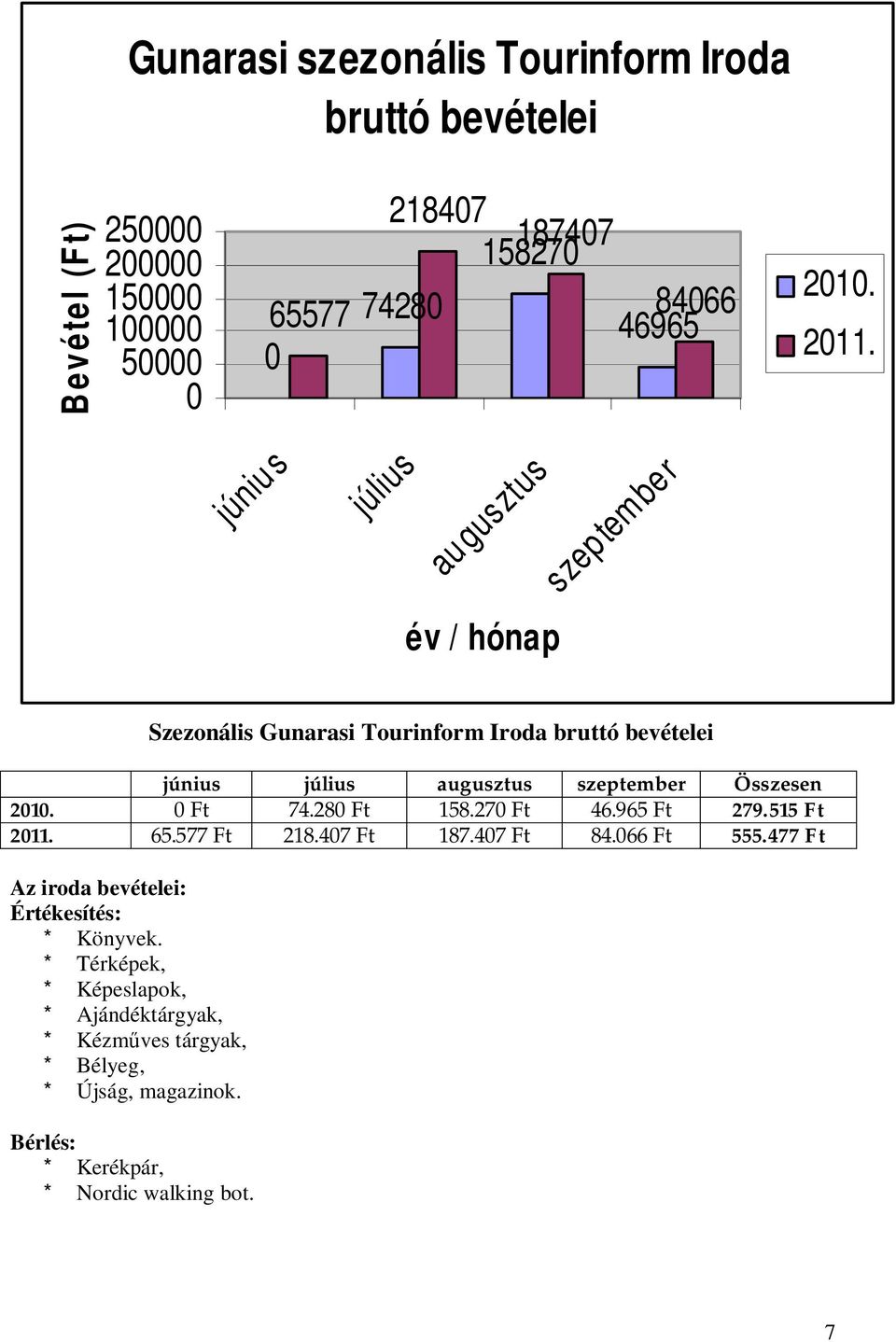 június július augusztus év / hónap szeptember Szezonális Gunarasi Tourinform Iroda bruttó bevételei június július augusztus szeptember Összesen 2010.