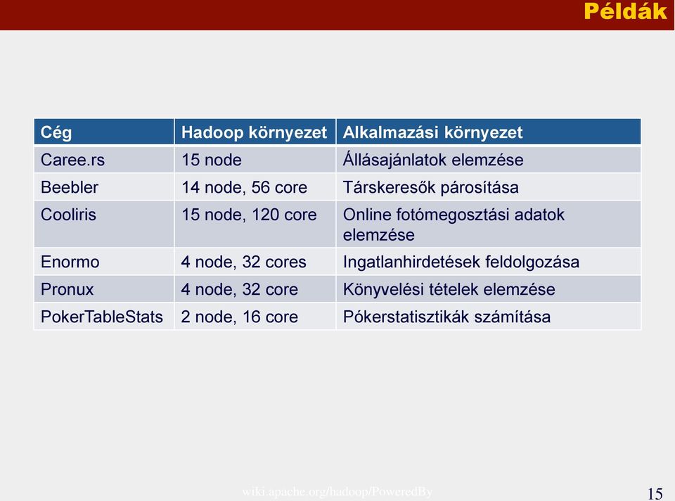 120 core Online fotómegosztási adatok elemzése Enormo 4 node, 32 cores Ingatlanhirdetések