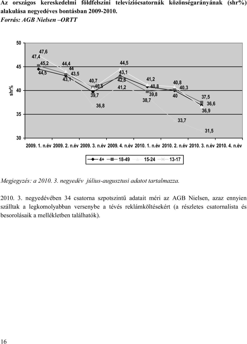 30 2009. 1. 2009. 2. 2009. 3. 2009. 4. 2010. 1. 2010. 2. 2010. 3. 2010. 4. 31,5 4+ 18-49 15-24 13-17 Megjegyzés: a 2010. 3. negyedév július-augusztusi adatot tartalmazza.