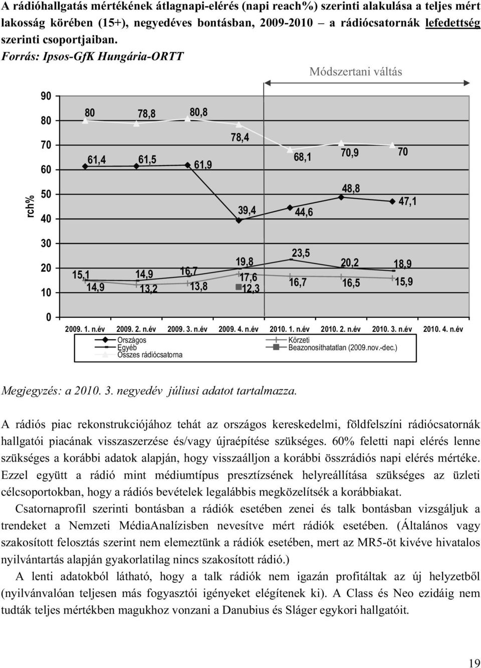 20,2 18,9 16,7 16,5 15,9 0 2009. 1. 2009. 2. 2009. 3. 2009. 4. 2010. 1. 2010. 2. 2010. 3. 2010. 4. Országos Körzeti Egyéb Beazonosíthatatlan (2009.nov.-dec.) Összes rádiócsatorna Megjegyzés: a 2010.