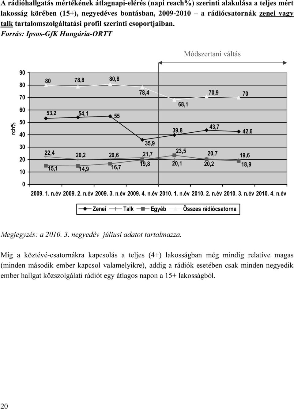 Forrás: Ipsos-GfK Hungária-ORTT Módszertani váltás rch% 90 80 70 60 50 40 30 20 10 80 78,8 53,2 54,1 22,4 20,2 15,1 14,9 80,8 55 20,6 16,7 78,4 35,9 21,7 19,8 68,1 39,8 23,5 20,1 70,9 43,7 20,7 20,2