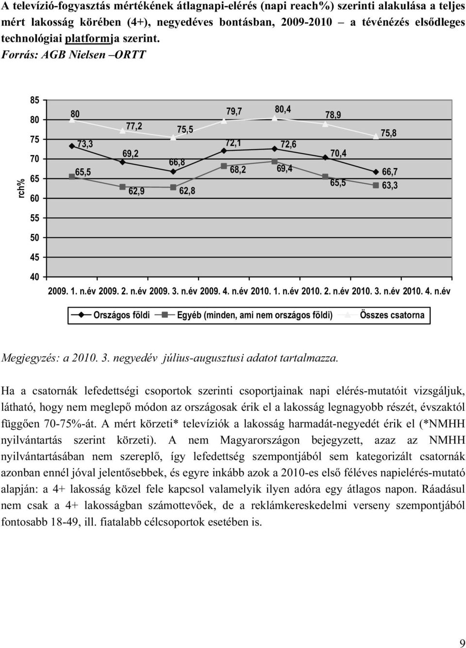 2009. 4. 2010. 1. 2010. 2. 2010. 3. 2010. 4. Országos földi Egyéb (minden, ami nem országos földi) Összes csatorna Megjegyzés: a 2010. 3. negyedév július-augusztusi adatot tartalmazza.