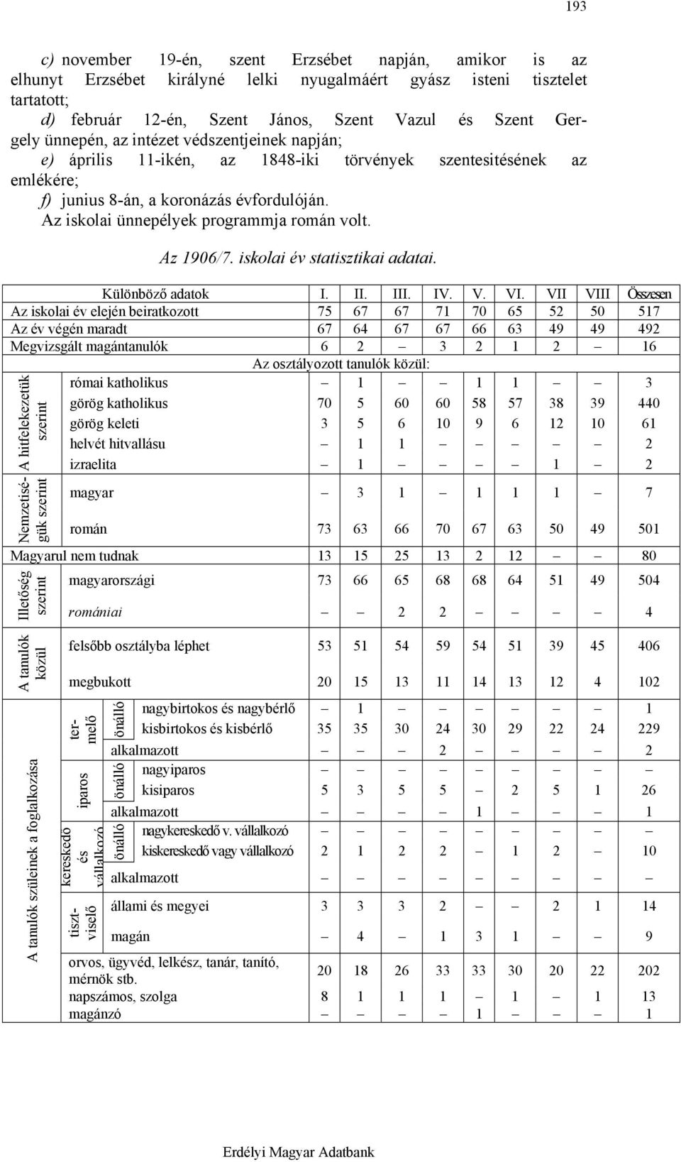 Az 1906/7. iskolai év statisztikai adatai. Különböző adatok I. II. III. IV. V. VI.