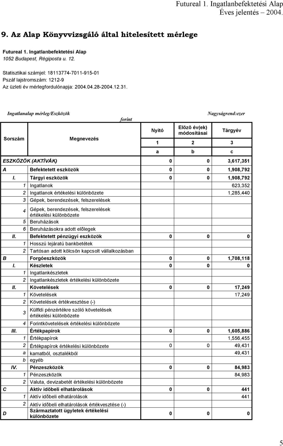 Ingatlanalap mérleg/eszközök forint Nagyságrend:ezer Nyitó Elõzõ év(ek) módosításai Tárgyév Sorszám Megnevezés 1 2 3 a b c ESZKÖZÖK (AKTÍVÁK) 0 0 3,617,351 A Befektetett eszközök 0 0 1,908,792 I.