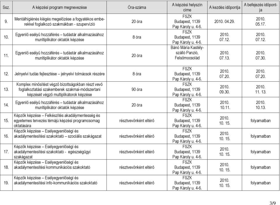 20 óra 8 óra 20 óra A képzési helyszín címe Bánó Mária Kastélyszálló Panzió, Felsőmocsolád A kezdés időpontja 04.29. 07.12. 07.13. A befejezés időpontja 05.17. 07.12. 07.30. 12.