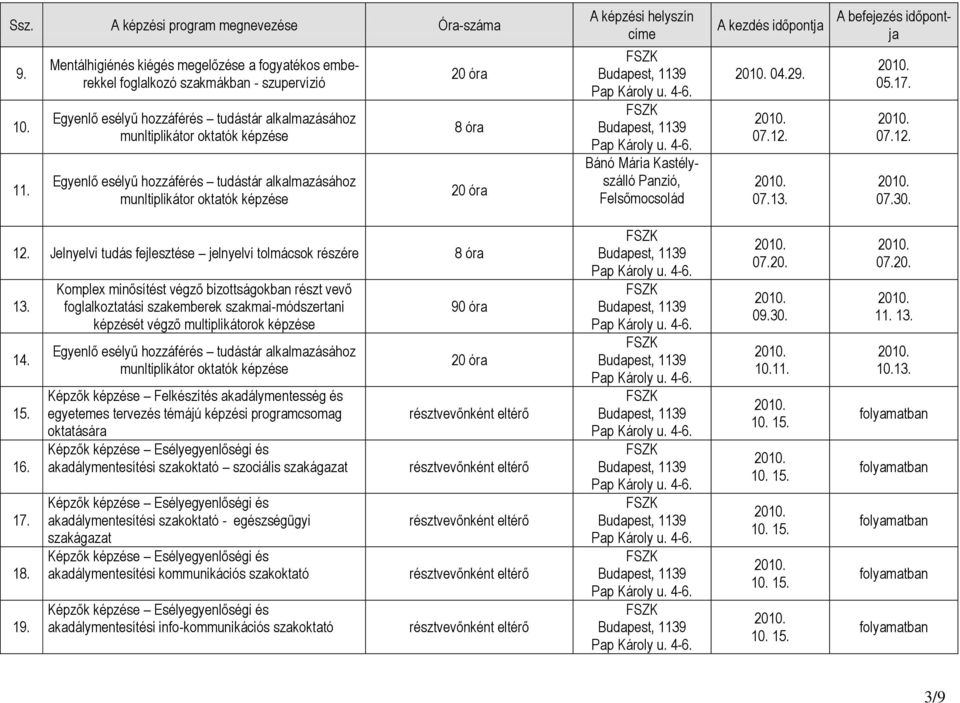 20 óra 8 óra 20 óra A képzési helyszín címe Bánó Mária Kastélyszálló Panzió, Felsőmocsolád A kezdés időpontja 04.29. 07.12. 07.13. A befejezés időpontja 05.17. 07.12. 07.30. 12.