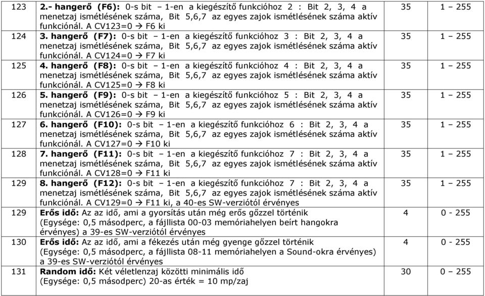 hangerő (F9): 0-s bit 1-en a kiegészítő funkcióhoz 5 : Bit 2, 3, 4 a funkciónál. A CV126=0 F9 ki 127 6. hangerő (F10): 0-s bit 1-en a kiegészítő funkcióhoz 6 : Bit 2, 3, 4 a funkciónál.