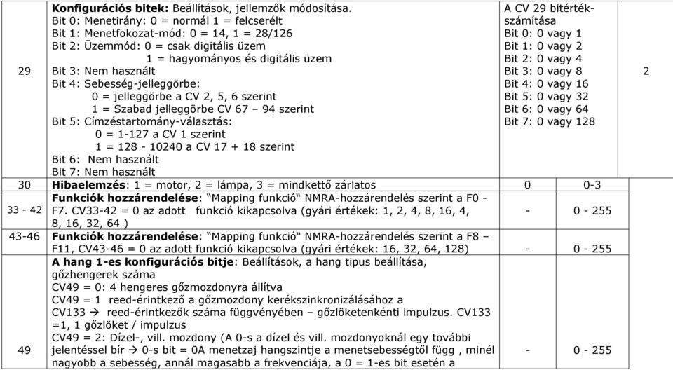 Sebesség-jelleggörbe: 0 = jelleggörbe a CV 2, 5, 6 szerint 1 = Szabad jelleggörbe CV 67 94 szerint Bit 5: Címzéstartomány-választás: 0 = 1-127 a CV 1 szerint 1 = 128-10240 a CV 17 + 18 szerint Bit 6: