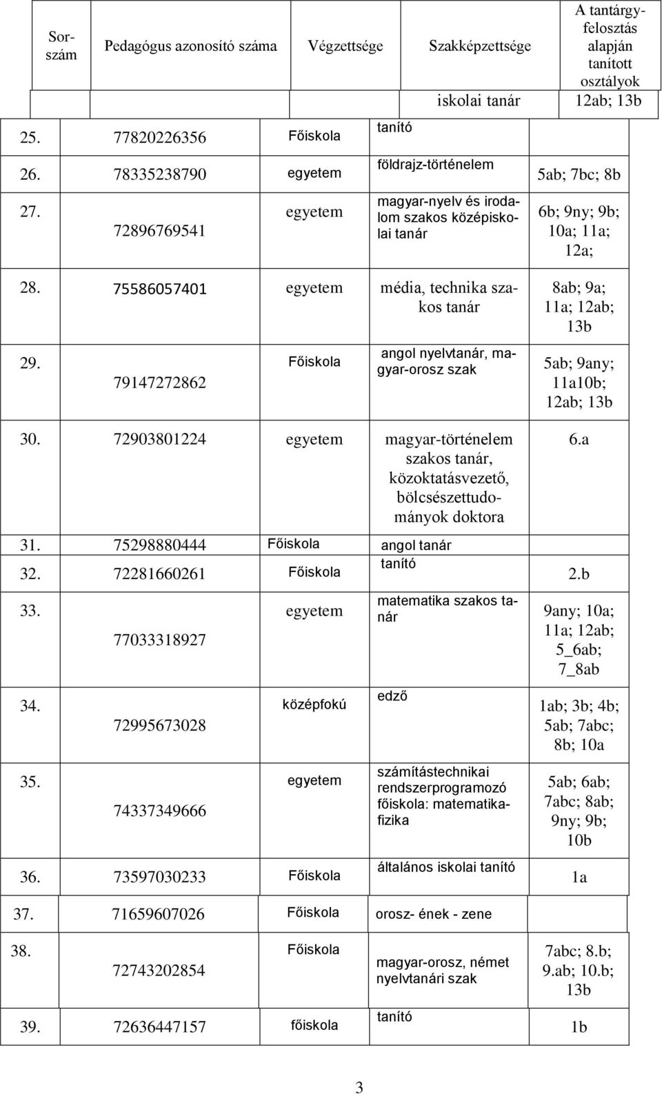 72903801224 magyar-történelem szakos, közoktatásvezető, bölcsészettudományok doktora A tantárgyfelosztás alapján tanított osztályok 12ab; 13b 5ab; 7bc; 8b 6b; 9ny; 9b; 10a; 11a; 12a; 8ab; 9a; 11a;