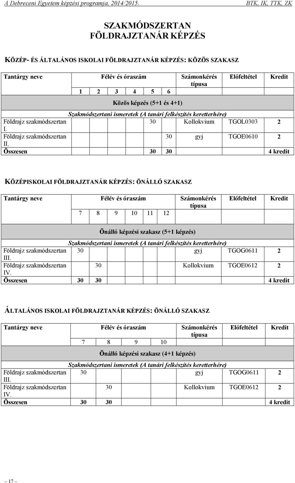 Összesen 30 30 4 kredit KÖZÉPISKOLAI FÖLDRAJZTANÁR KÉPZÉS: ÖNÁLLÓ SZAKASZ Tantárgy neve Félév és óraszám Számonkérés 7 8 9 10 11 12 Előfeltétel Önálló képzési szakasz (5+1 képzés) Szakmódszertani