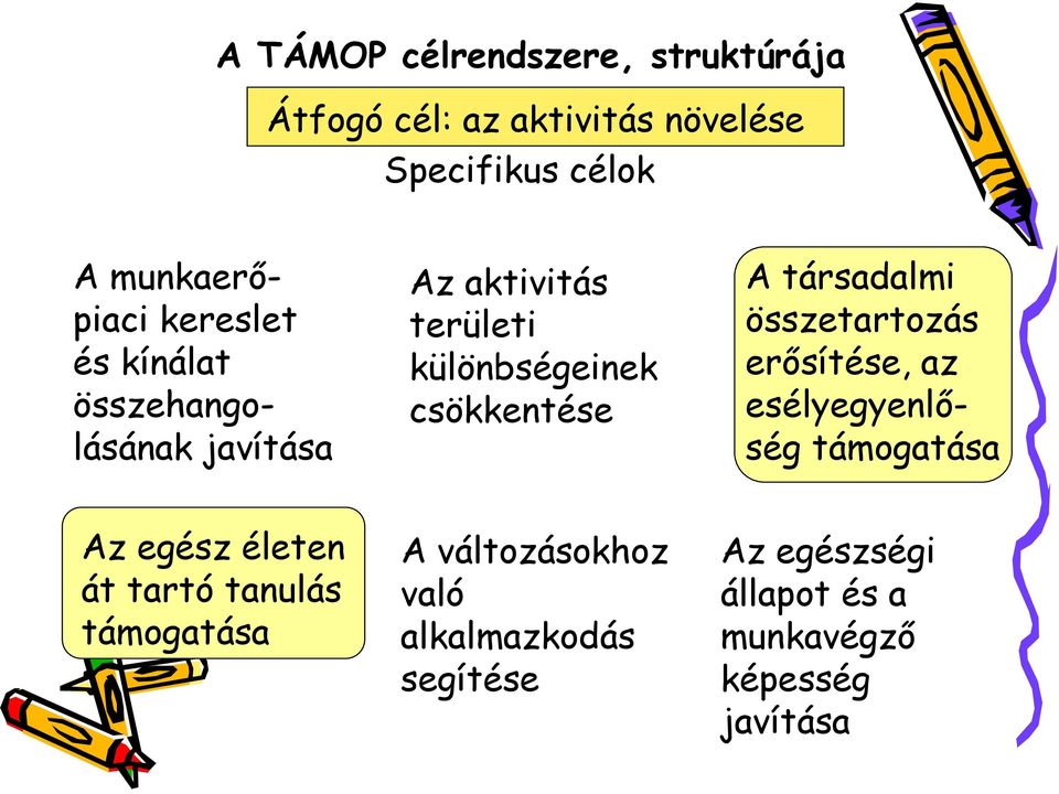 társadalmi összetartozás erısítése, az esélyegyenlıség támogatása Az egész életen át tartó tanulás