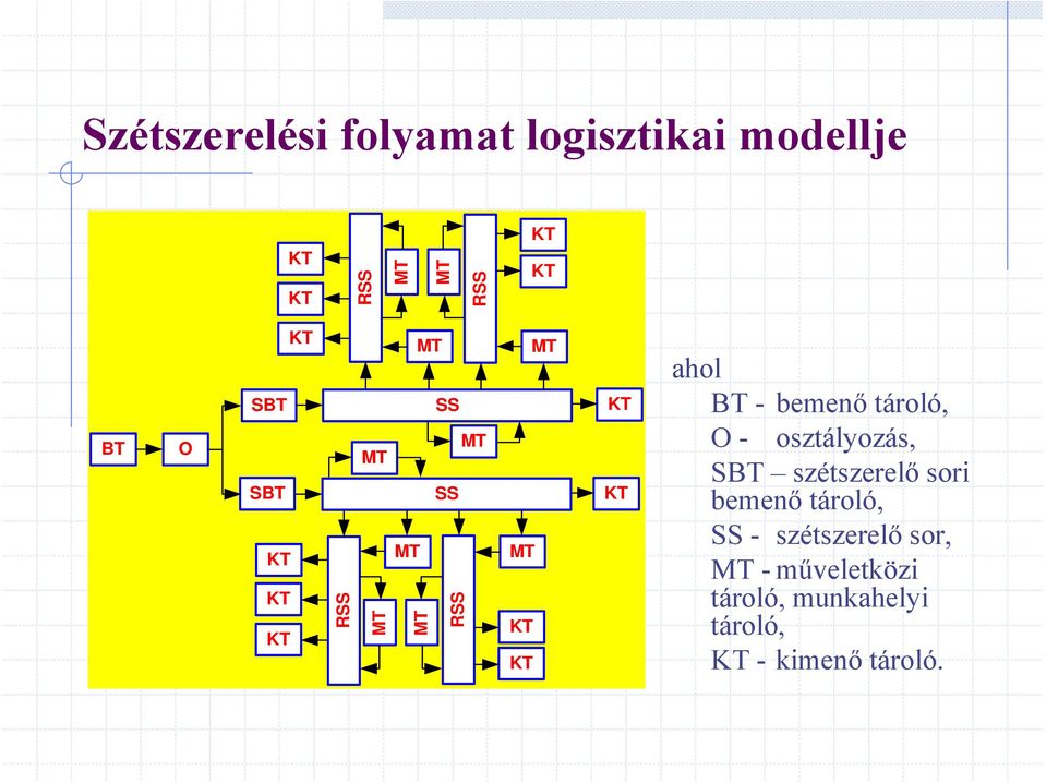 BT - bemenő tároló, O - osztályozás, SBT szétszerelő sori bemenő tároló, SS