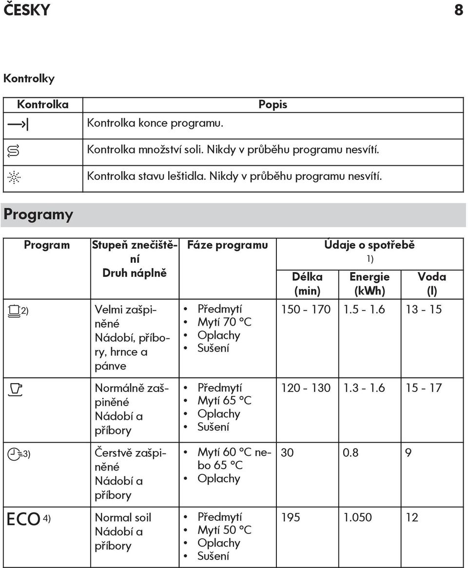 Programy Program Stupeň znečištění Druh náplně 2) Velmi zašpiněné Nádobí, příbory, hrnce a pánve Normálně zašpiněné Nádobí a příbory 3) Čerstvě zašpiněné Nádobí