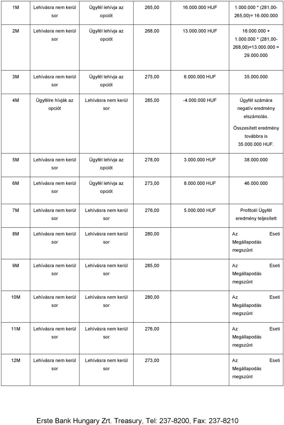 000.000 HUF 38.000.000 6M Ügyfél lehívja az 273,00 8.000.000 HUF 46.000.000 7M 276,00 5.000.000 HUF Profitcél Ügyfél eredmény teljesített 8M 280,00 Az Eseti Megállapodás megszűnt 9M 285,00