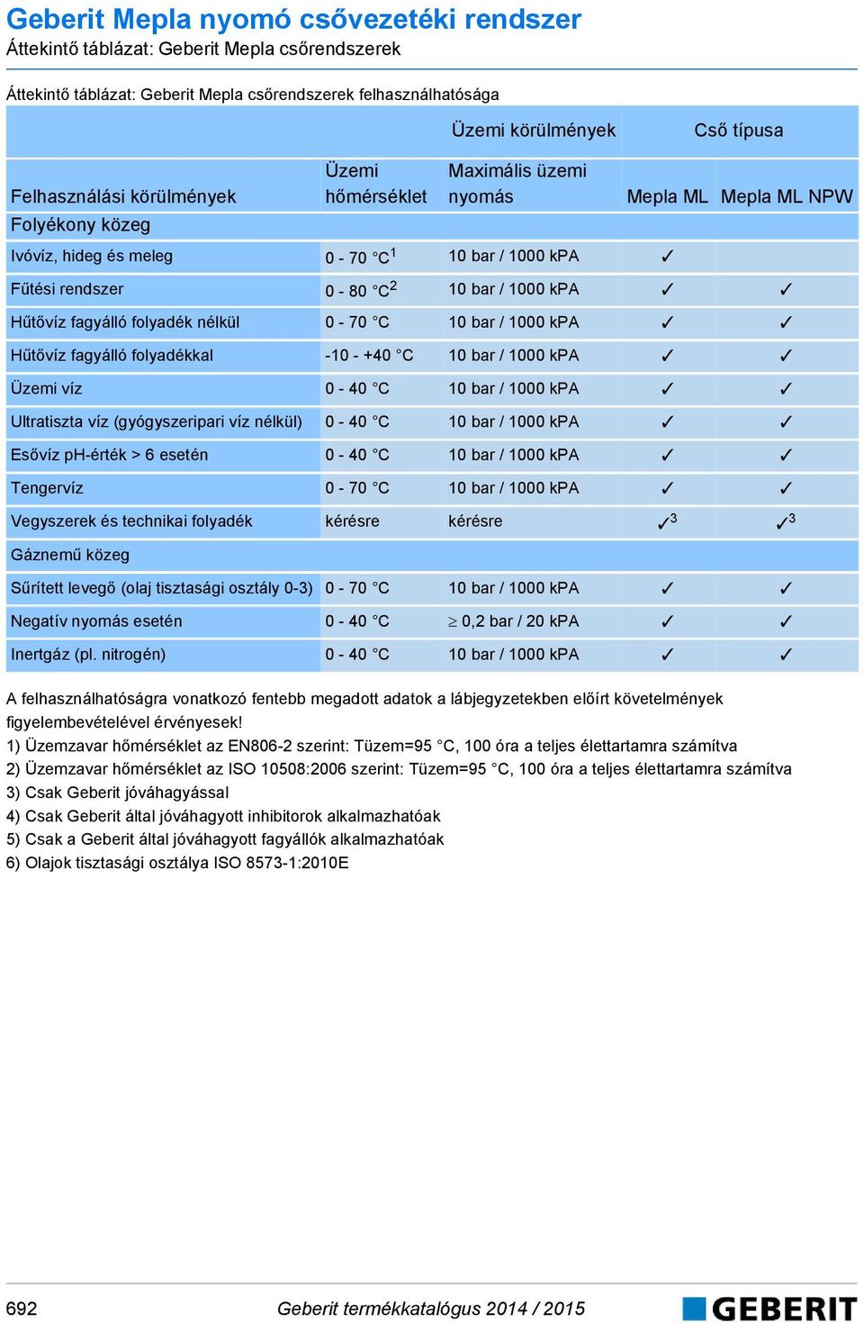 bar / 1000 kpa Hűtővíz fagyáó foyaékka -10 - +40 C 10 bar / 1000 kpa Üzemi víz 0-40 C 10 bar / 1000 kpa Utratiszta víz (gyógyszeripari víz nékü) 0-40 C 10 bar / 1000 kpa Esővíz ph-érték > 6 esetén