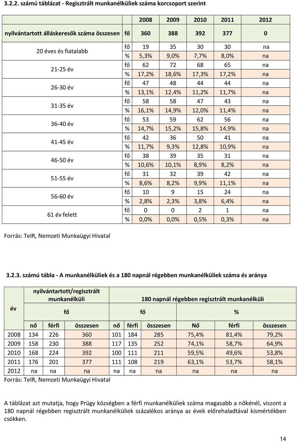 11,7% na fő 58 58 47 43 na % 16,1% 14,9% 12,0% 11,4% na fő 53 59 62 56 na % 14,7% 15,2% 15,8% 14,9% na fő 42 36 50 41 na % 11,7% 9,3% 12,8% 10,9% na fő 38 39 35 31 na % 10,6% 10,1% 8,9% 8,2% na fő 31