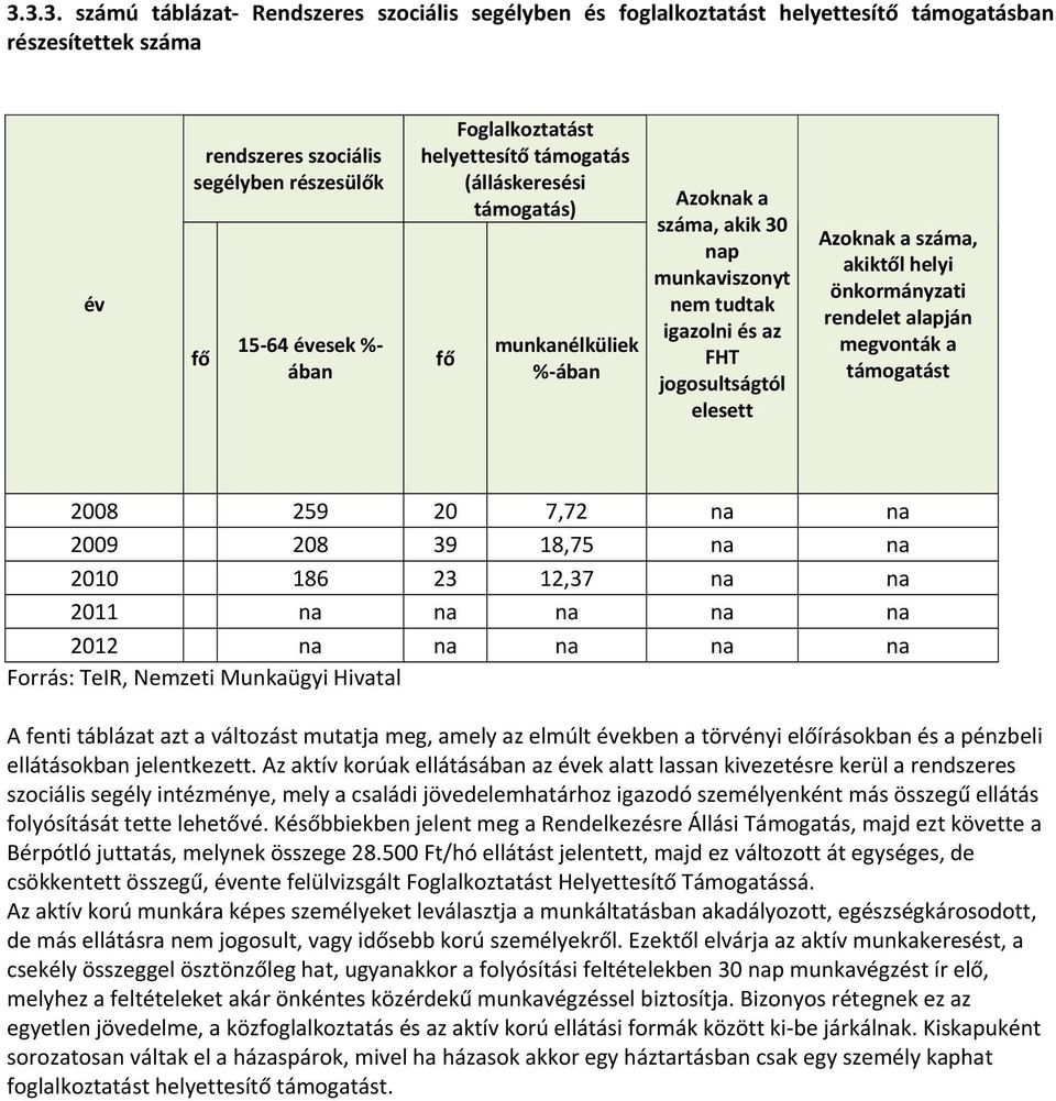 száma, akiktől helyi önkormányzati rendelet alapján megvonták a támogatást 2008 259 20 7,72 na na 2009 208 39 18,75 na na 2010 186 23 12,37 na na 2011 na na na na na 2012 na na na na na Forrás: TeIR,