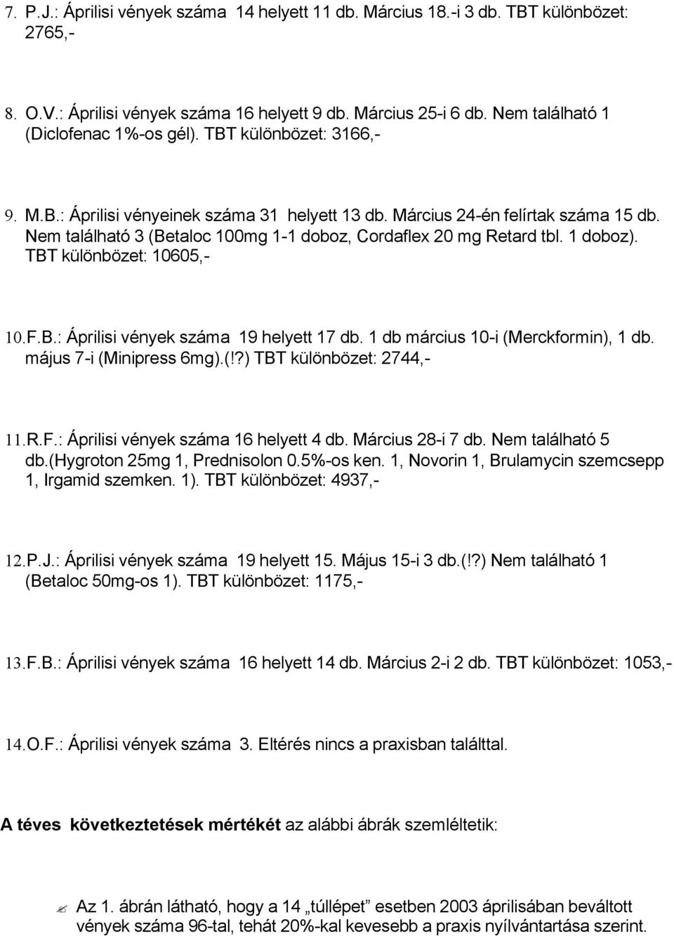 TBT különbözet: 10605,- 10.F.B.: Áprilisi vények száma 19 helyett 17 db. 1 db március 10-i (Merckformin), 1 db. május 7-i (Minipress 6mg).(!?) TBT különbözet: 2744,- 11.R.F.: Áprilisi vények száma 16 helyett 4 db.