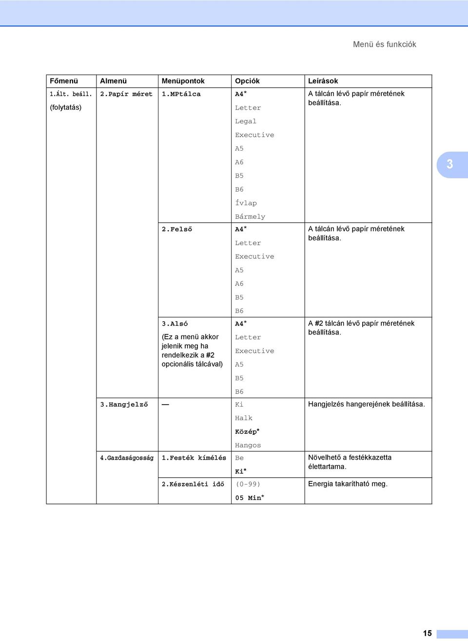 Alsó (Ez a menü akkor jelenik meg ha rendelkezik a #2 opcionális tálcával) A4* Letter Executive A5 B5 B6 3.Hangjelző Ki Halk Közép* Hangos 4.Gazdaságosság 1.