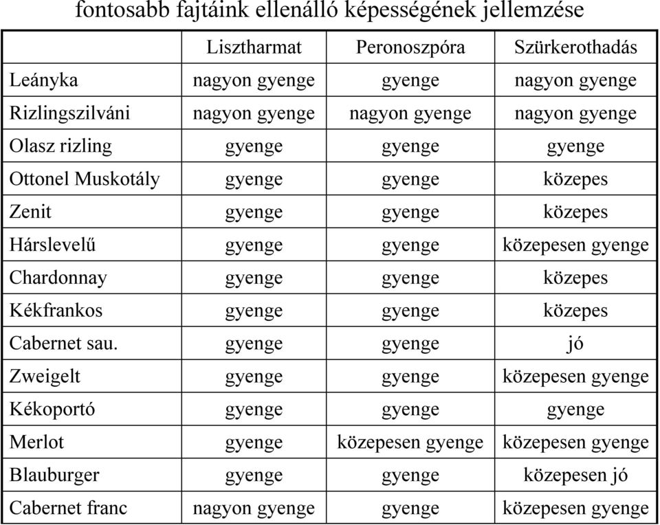 gyenge közepesen gyenge Chardonnay gyenge gyenge közepes Kékfrankos gyenge gyenge közepes Cabernet sau.