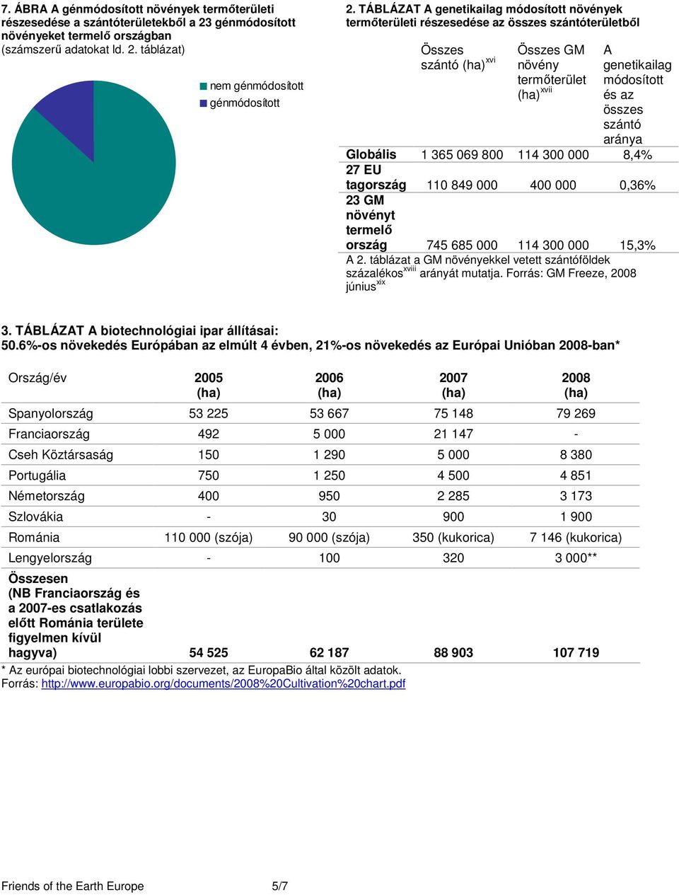 aránya Globális 1 365 069 800 114 300 000 8,4% 27 EU tagország 110 849 000 400 000 0,36% 23 GM növényt termelı ország 745 685 000 114 300 000 15,3% A 2.