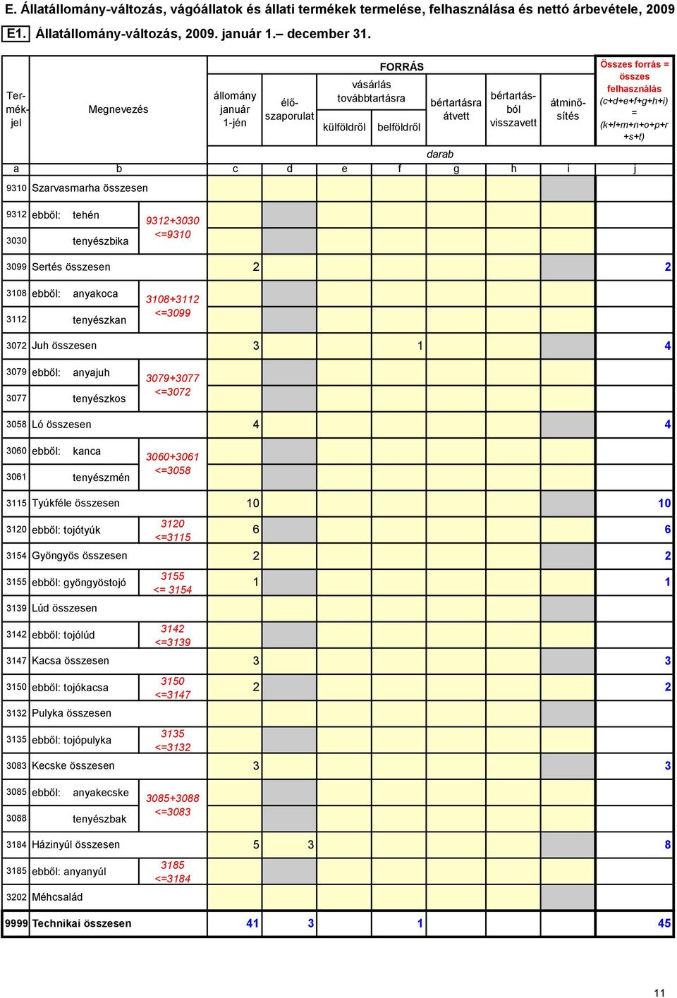 Szrvsmrh összsn 912 ől: thén tnyészik 912+ <=91 99 Srtés összsn 2 2 18 ől: 112 nyko tnyészkn 18+112 <=99 72 Juh összsn 1 4 79 ől: 77 nyjuh tnyészkos 79+77 <=72 58 Ló összsn 4 4 6 ől: 61 kn tnyészmén