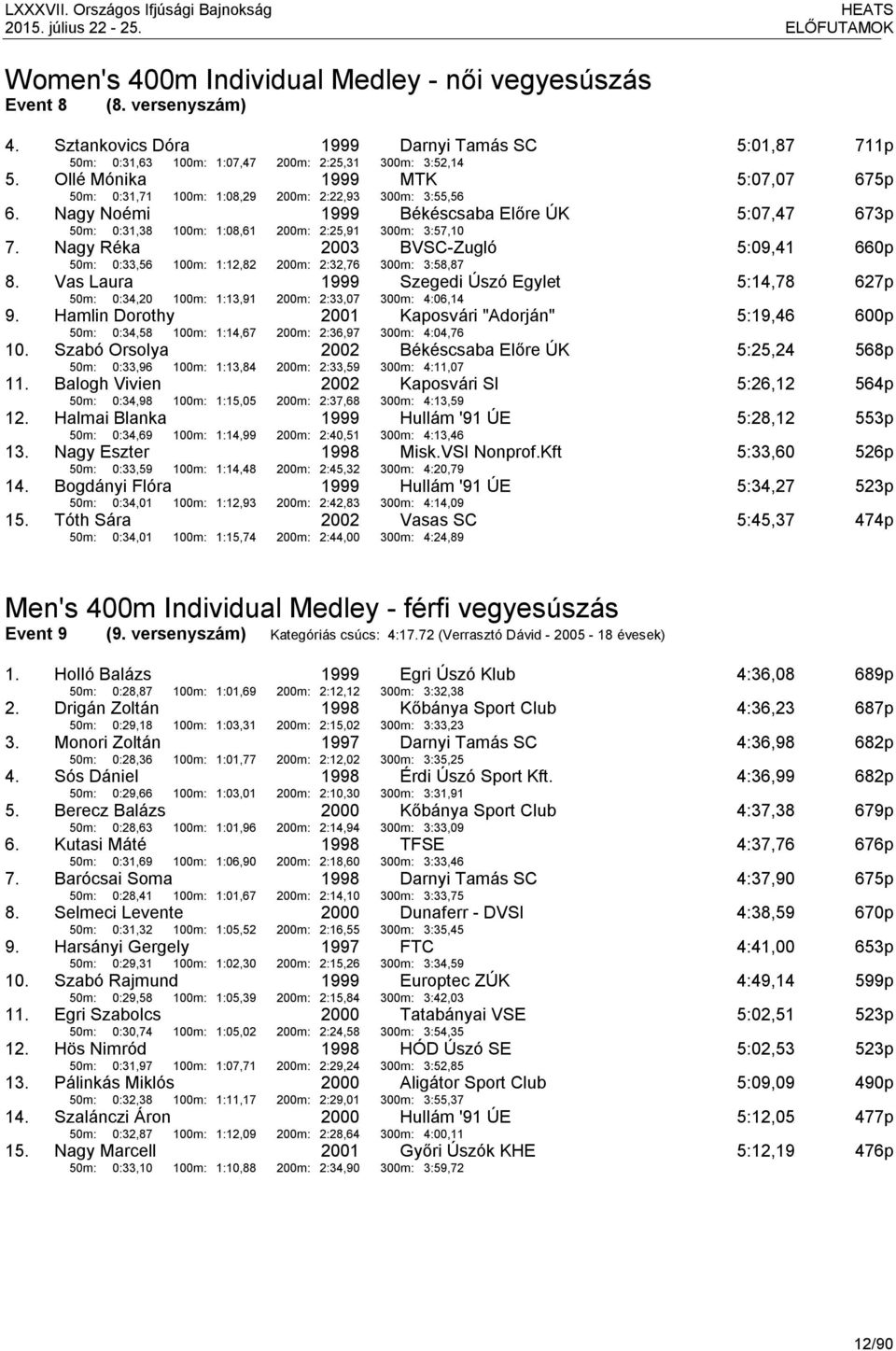 Nagy Noémi 50m: 0:31,38 100m: 1:08,61 200m: 2:25,91 Békéscsaba Előre ÚK 300m: 3:57,10 5:07,47 673p 7. Nagy Réka 2003 50m: 0:33,56 100m: 1:12,82 200m: 2:32,76 BVSC-Zugló 300m: 3:58,87 5:09,41 660p 8.