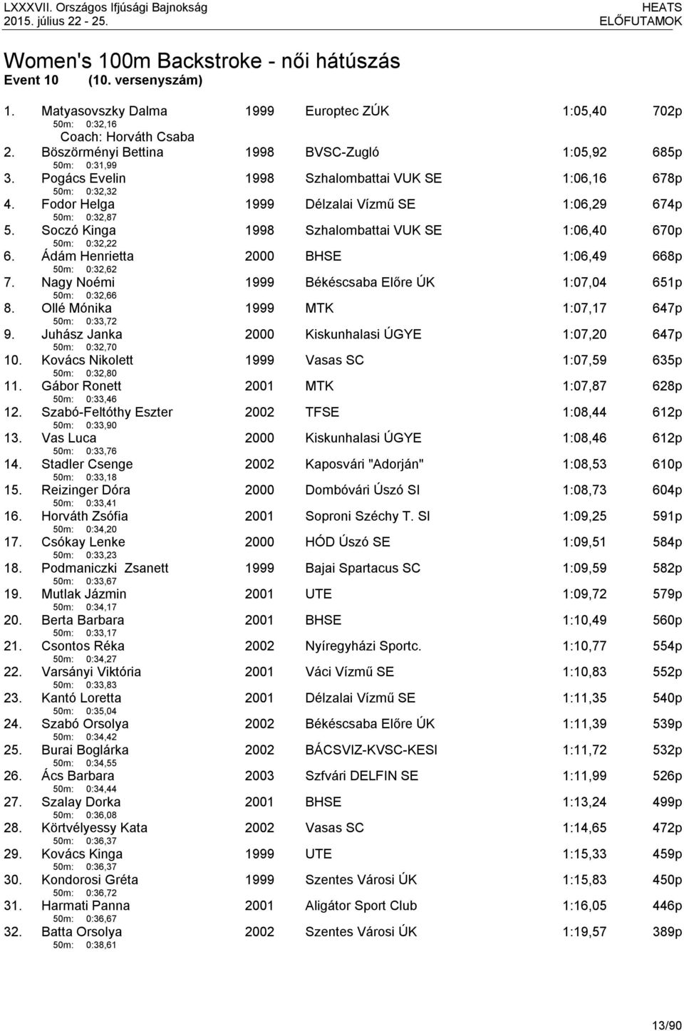 Soczó Kinga 50m: 0:32,22 Szhalombattai VUK SE 1:06,40 670p 6. Ádám Henrietta 50m: 0:32,62 BHSE 1:06,49 668p 7. Nagy Noémi 50m: 0:32,66 Békéscsaba Előre ÚK 1:07,04 651p 8.