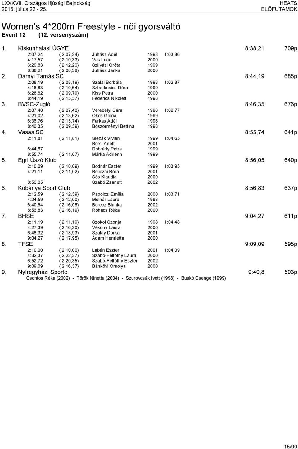 Darnyi Tamás SC 8:44,19 685p 2:08,19 ( 2:08,19) Szalai Borbála 1:02,87 4:18,83 ( 2:10,64) Sztankovics Dóra 6:28,62 ( 2:09,79) Kiss Petra 8:44,19 ( 2:15,57) Federics Nikolett 3.