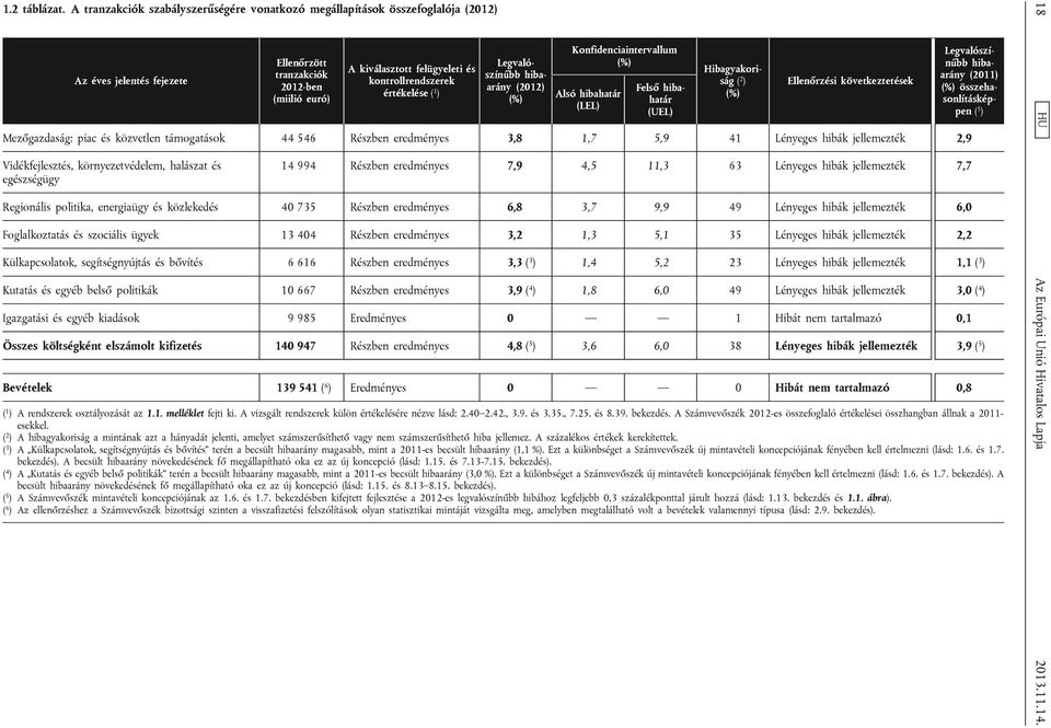 kontrollrendszerek értékelése ( 1 ) Legvalószínűbb hibaarány (2012) (%) Konfidenciaintervallum (%) Alsó hibahatár (LEL) Felső hibahatár (UEL) Hibagyakoriság ( 2 ) (%) Ellenőrzési következtetések