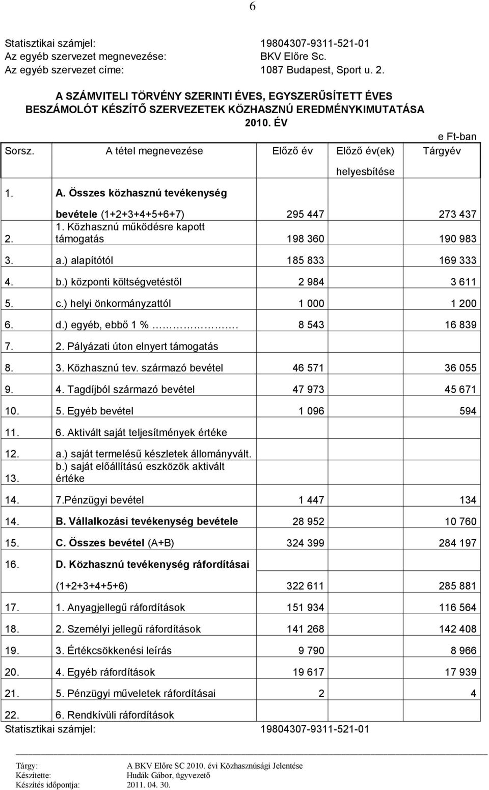 bevétele (1+2+3+4+5+6+7) 295 447 273 437 1. Közhasznú működésre kapott támogatás 198 360 190 983 3. a.) alapítótól 185 833 169 333 4. b.) központi költségvetéstől 2 984 3 611 5. c.