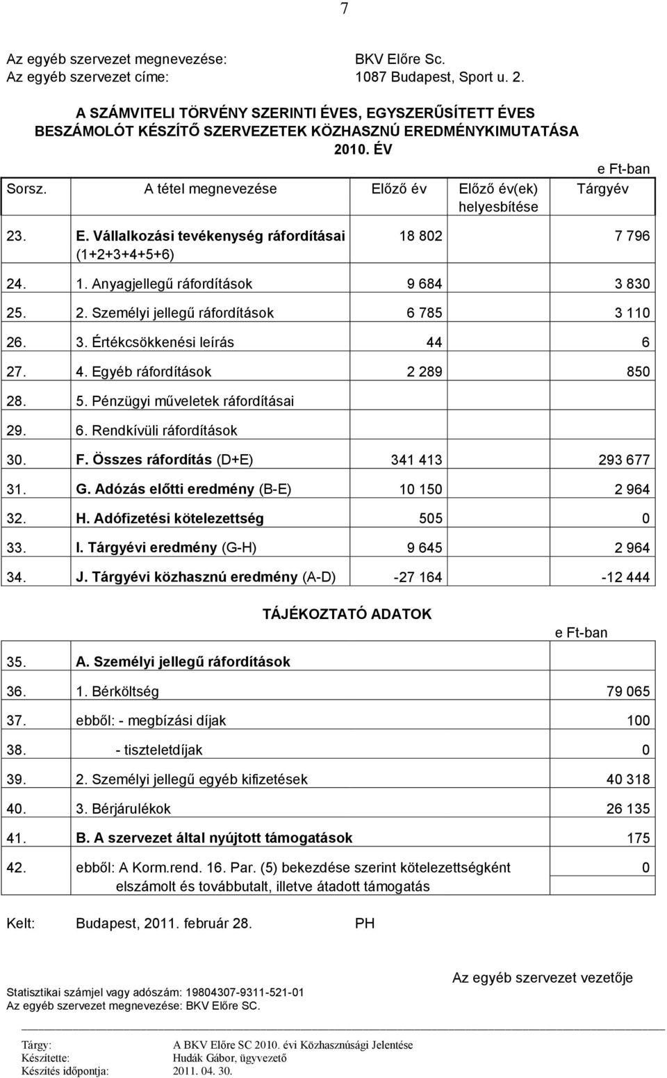 A tétel megnevezése Előző év Előző év(ek) Tárgyév helyesbítése 23. E. Vállalkozási tevékenység ráfordításai 18 802 7 796 (1+2+3+4+5+6) 24. 1. Anyagjellegű ráfordítások 9 684 3 830 25. 2. Személyi jellegű ráfordítások 6 785 3 110 26.
