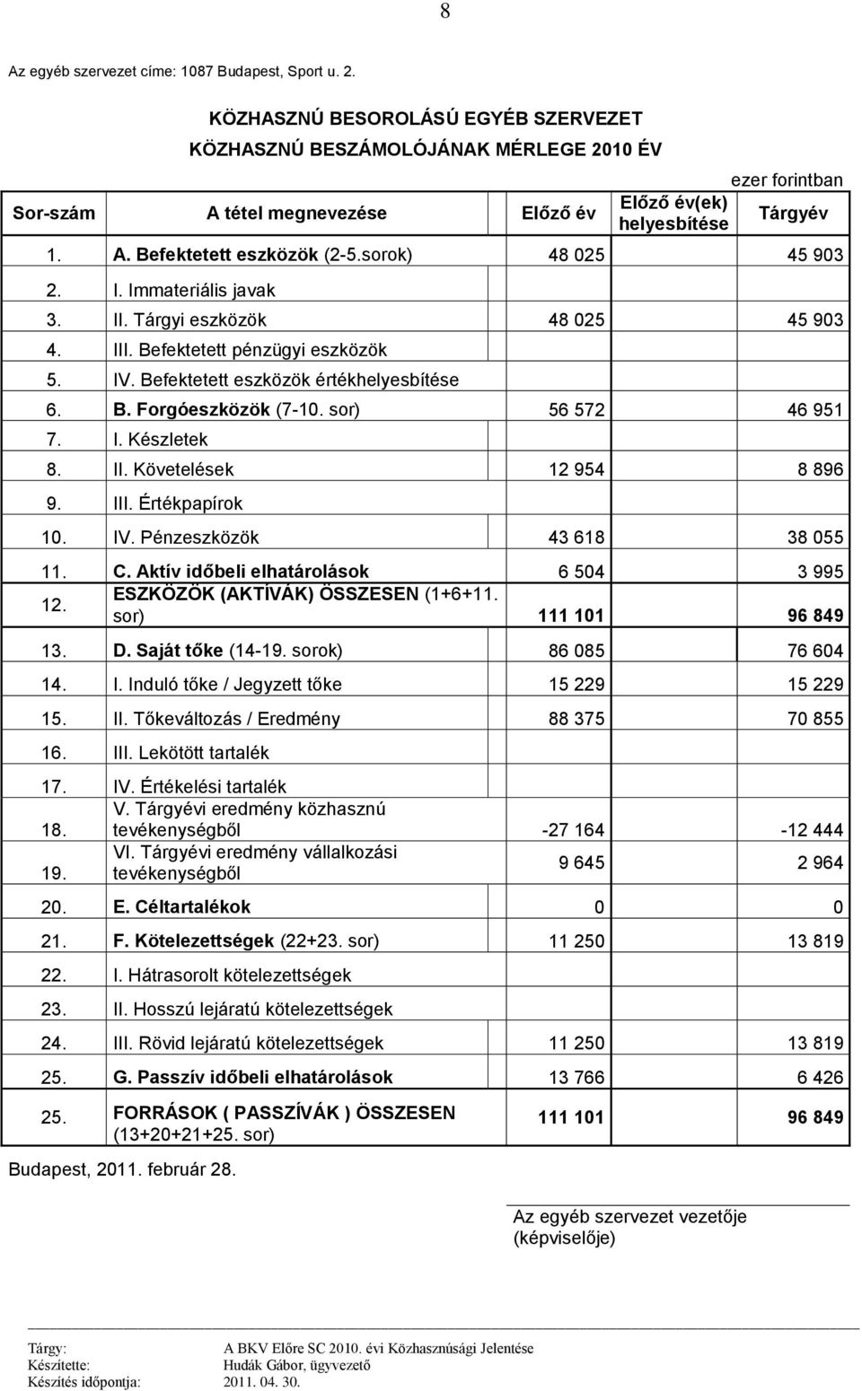 sorok) 48 025 45 903 2. I. Immateriális javak 3. II. Tárgyi eszközök 48 025 45 903 4. III. Befektetett pénzügyi eszközök 5. IV. Befektetett eszközök értékhelyesbítése 6. B. Forgóeszközök (7-10.