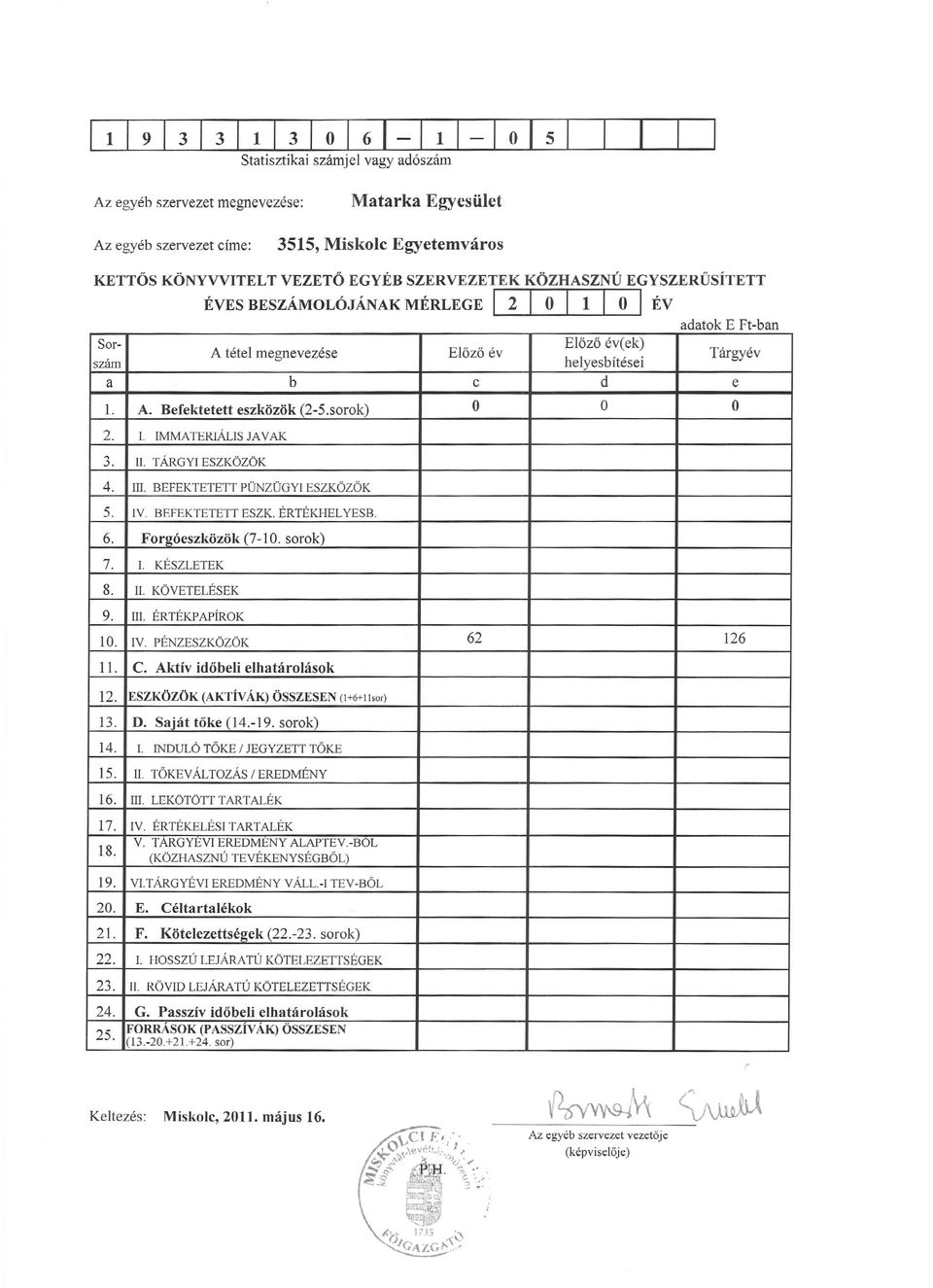 sarok) 7. 1. KÉSZLETEK 8. II. KÖVETELÉSEK 9. Ill. ÉRTÉKPAPÍROK 10. IV. PÉNZESZKÖZÖK 62 126 ll. C. Aktív időbeli elhatárolások 12. ESZKÖZÖK (AKTfv ÁK) ÖSSZESEN (I+6+1150r) 13. D. Saját tőke (14.-19.