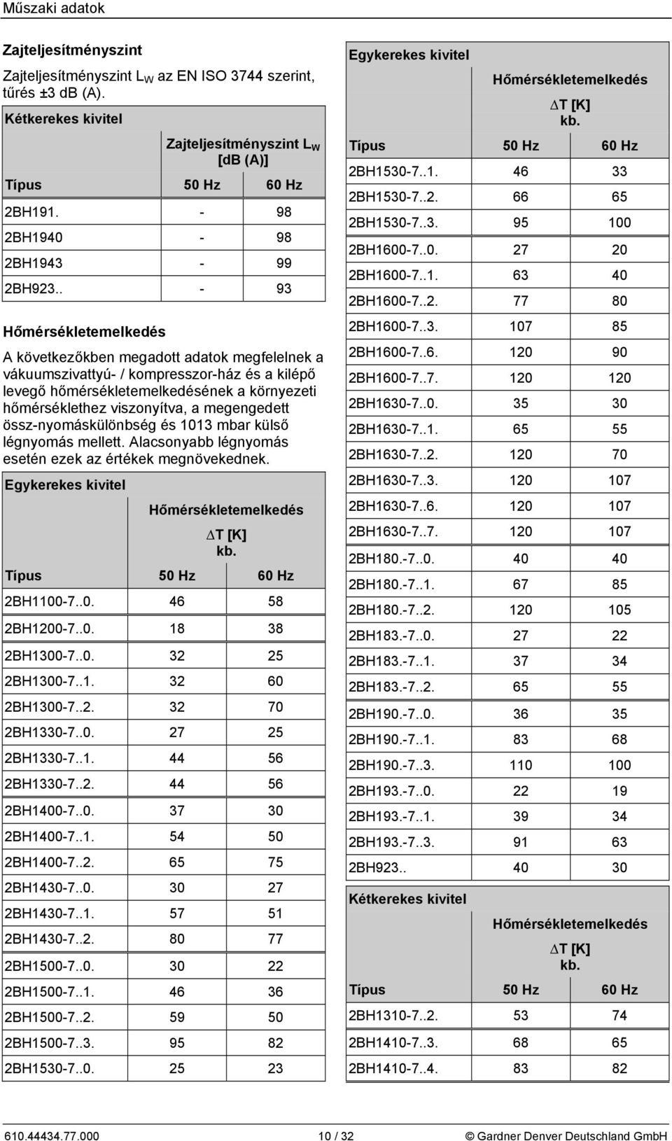 . - 93 Hőmérsékletemelkedés A következőkben megadott adatok megfelelnek a vákuumszivattyú- / kompresszor-ház és a kilépő levegő hőmérsékletemelkedésének a környezeti hőmérséklethez viszonyítva, a