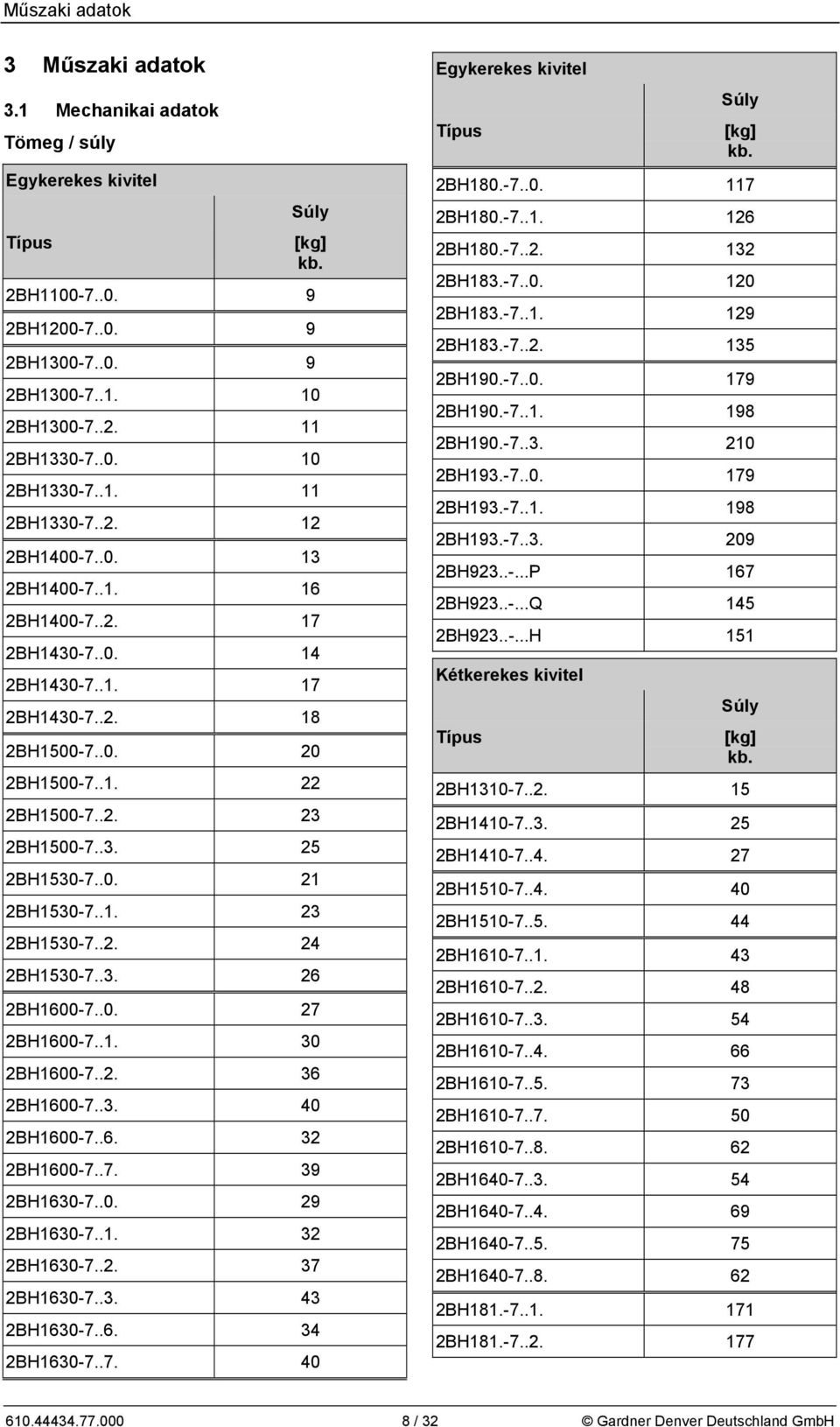 .0. 21 2BH1530-7..1. 23 2BH1530-7..2. 24 2BH1530-7..3. 26 2BH1600-7..0. 27 2BH1600-7..1. 30 2BH1600-7..2. 36 2BH1600-7..3. 40 2BH1600-7..6. 32 2BH1600-7..7. 39 2BH1630-7..0. 29 2BH1630-7..1. 32 2BH1630-7.