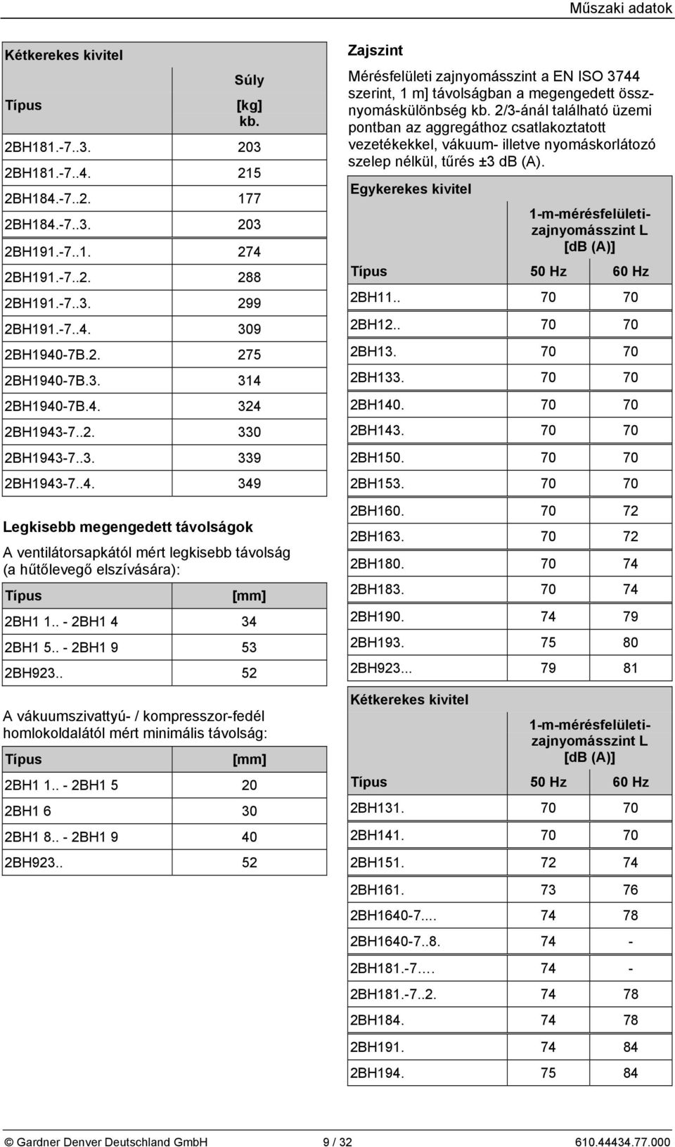 . - 2BH1 4 34 2BH1 5.. - 2BH1 9 53 2BH923.. 52 A vákuumszivattyú- / kompresszor-fedél homlokoldalától mért minimális távolság: Típus [mm] 2BH1 1.. - 2BH1 5 20 2BH1 6 30 2BH1 8.. - 2BH1 9 40 2BH923.