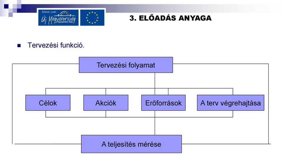 Akciók Erőforrások A terv