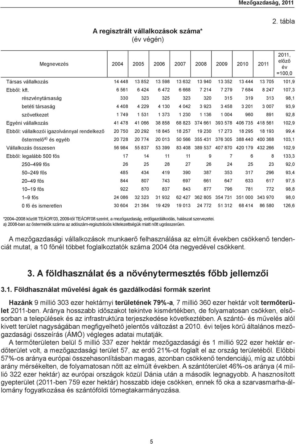 6 561 6 424 6 472 6 668 7 214 7 279 7 684 8 247 107,3 részvénytársaság 330 323 325 323 320 315 319 313 98,1 betéti társaság 4 408 4 229 4 130 4 042 3 923 3 458 3 201 3 007 93,9 szövetkezet 1 749 1