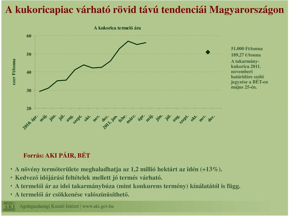 A növény termőterülete meghaladhatja az 1,2 millió hektárt az idén (+13%). Kedvező időjárási feltételek mellett jó termés várható.