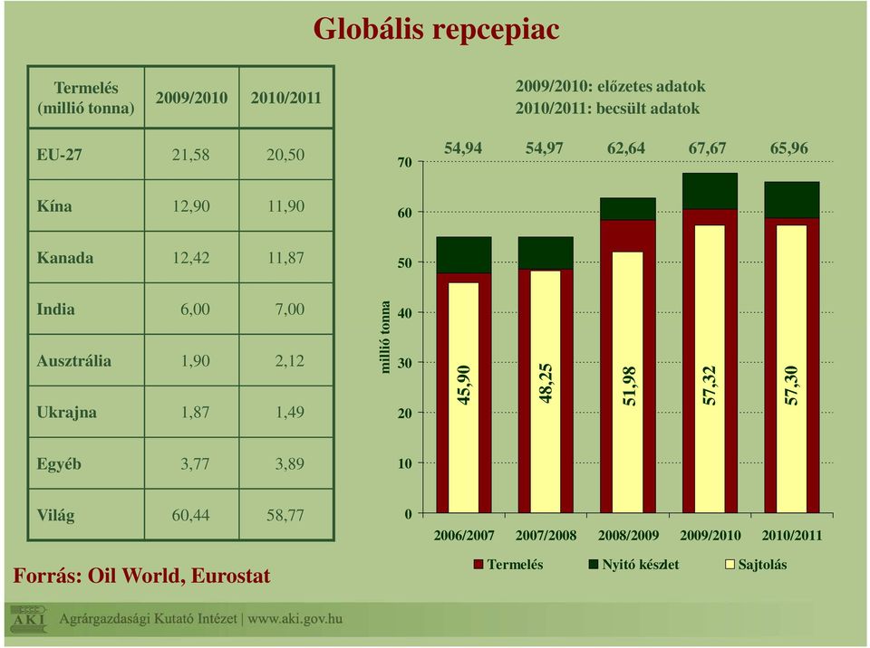 Ausztrália 1,90 2,12 Ukrajna 1,87 1,49 millió tonna 30 20 45,90 48,25 51,98 57,32 57,30 Egyéb 3,77 3,89 10 Világ