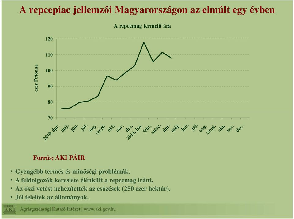 Forrás: AKI PÁIR A repcemag termelő ára Gyengébb termés és minőségi problémák.