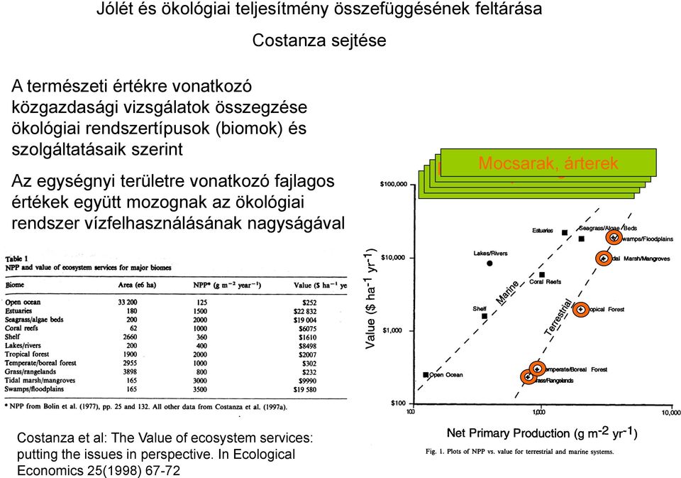 mozognak az ökológiai rendszer vízfelhasználásának nagyságával Partividéki Mocsarak, Mérsékeltövi Trópusi mangrove árterek erdők erdők