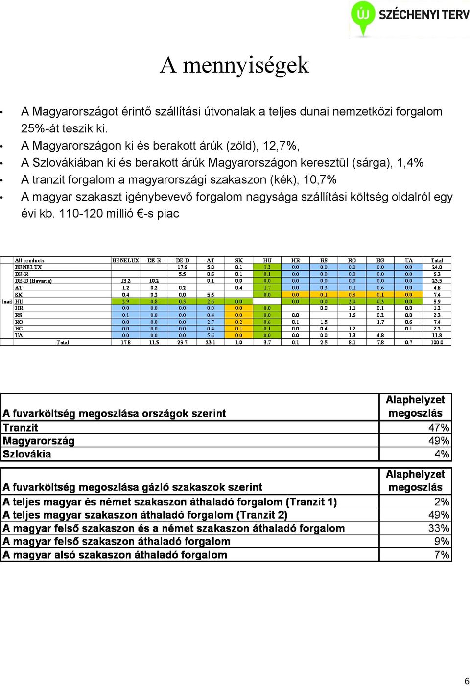 A Magyarországon ki és berakott árúk (zöld), 12,7%, A Szlovákiában ki és berakott árúk Magyarországon