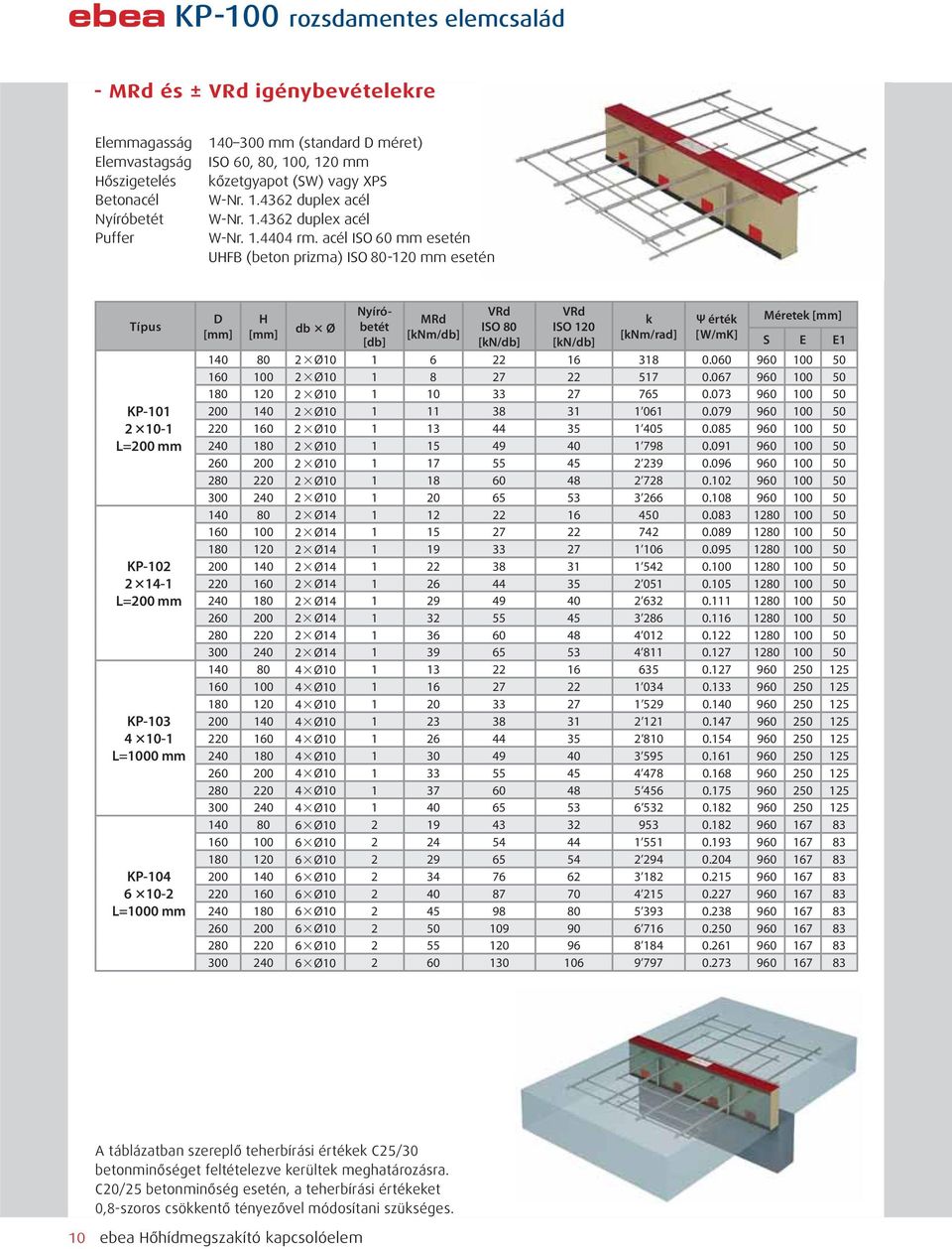 acél ISO 60 mm esetén UFB (beton prizma) ISO 80-120 mm esetén KP-101 2 10-1 L=200 mm KP-102 2 14-1 L=200 mm KP-103 4 10-1 KP-104 6 10-2 db Ø [db] MRd [knm/db] ISO 80 ISO 120 k [knm/rad] Ψ érték