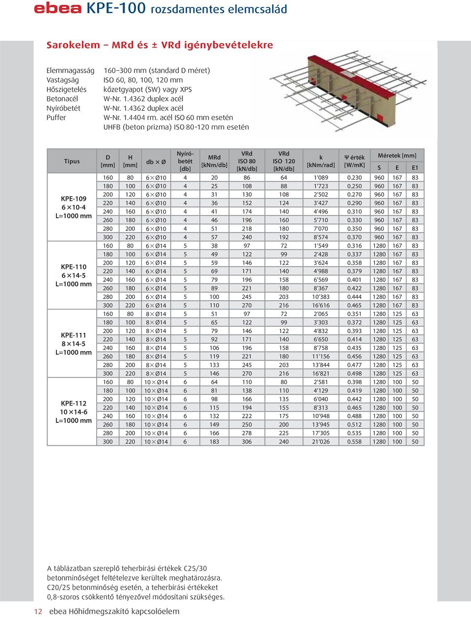 acél ISO 60 mm esetén UFB (beton prizma) ISO 80-120 mm esetén KPE-109 6 10-4 KPE-110 6 14-5 KPE-111 8 14-5 KPE-112 10 14-6 db Ø [db] MRd [knm/db] ISO 80 ISO 120 k [knm/rad] Ψ érték [W/mK] Méretek S E