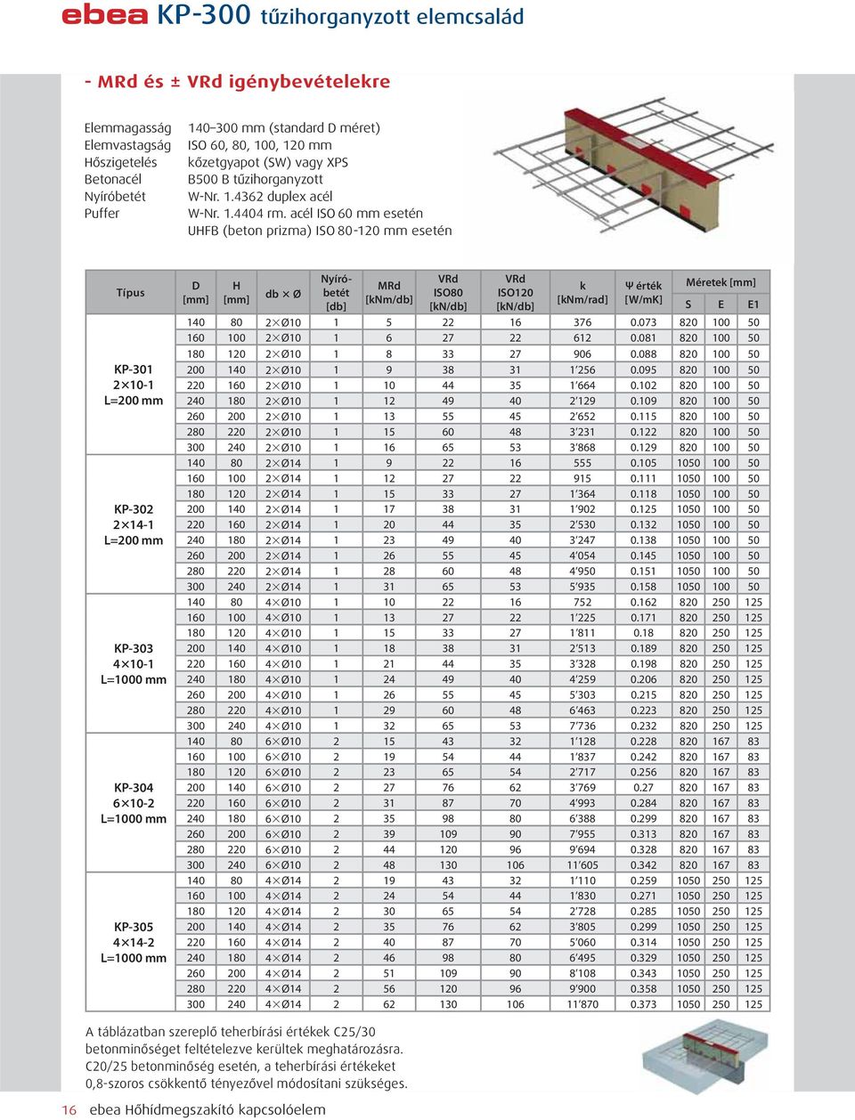 acél ISO 60 mm esetén UFB (beton prizma) ISO 80-120 mm esetén KP-301 2 10-1 L=200 mm KP-302 2 14-1 L=200 mm KP-303 4 10-1 KP-304 6 10-2 KP-305 4 14-2 db Ø [db] MRd [knm/db] ISO80 ISO120 k [knm/rad] Ψ